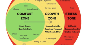 Growth zone and customer happiness