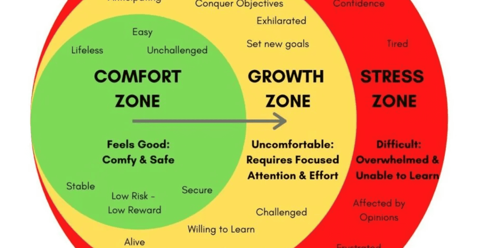 Growth zone and customer happiness